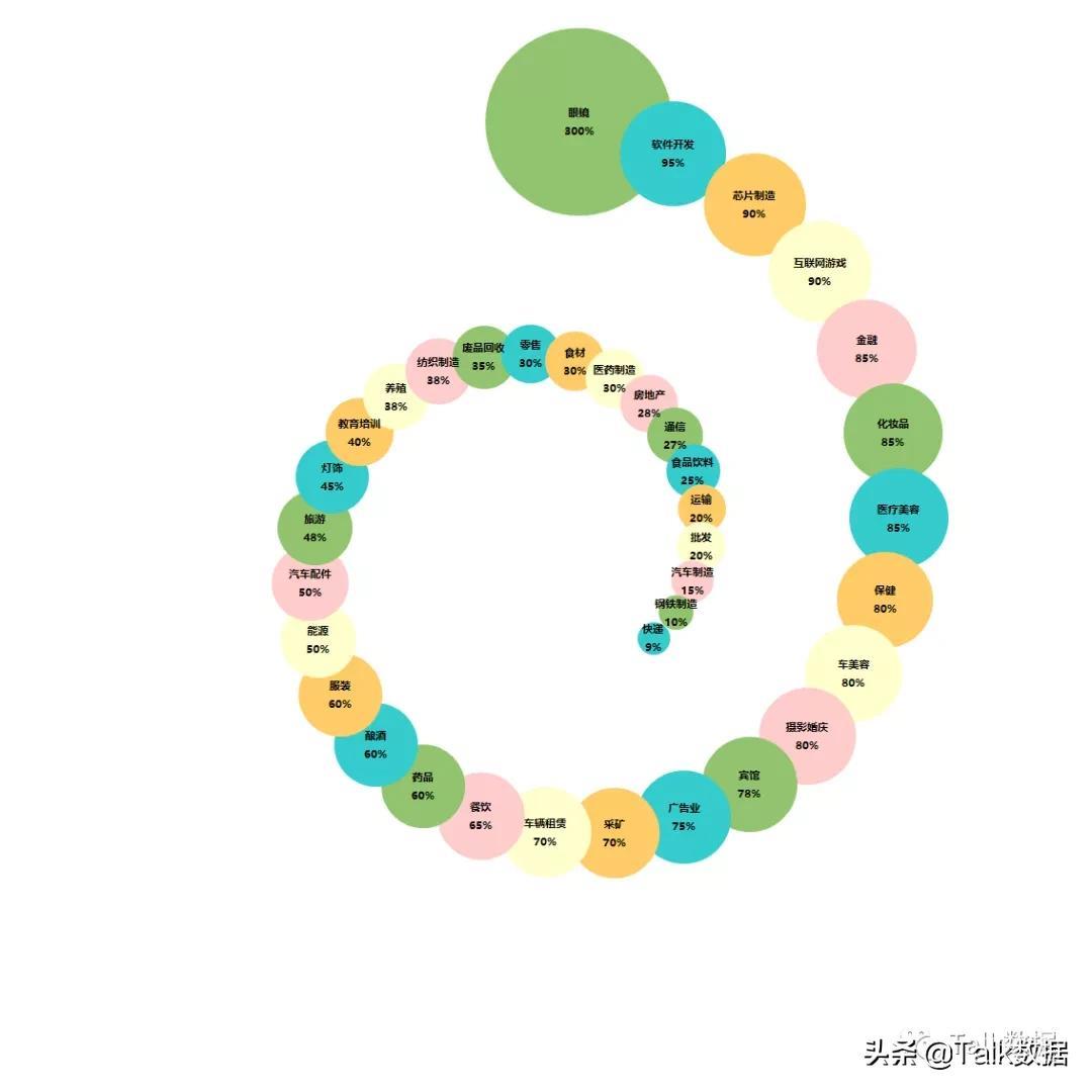 从这里可以了解各个行业的利润情况