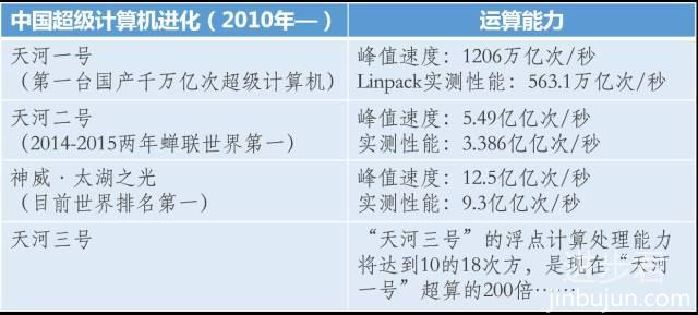 中国超算世界第一！超级计算机能做什么，能帮我做数学题吗？