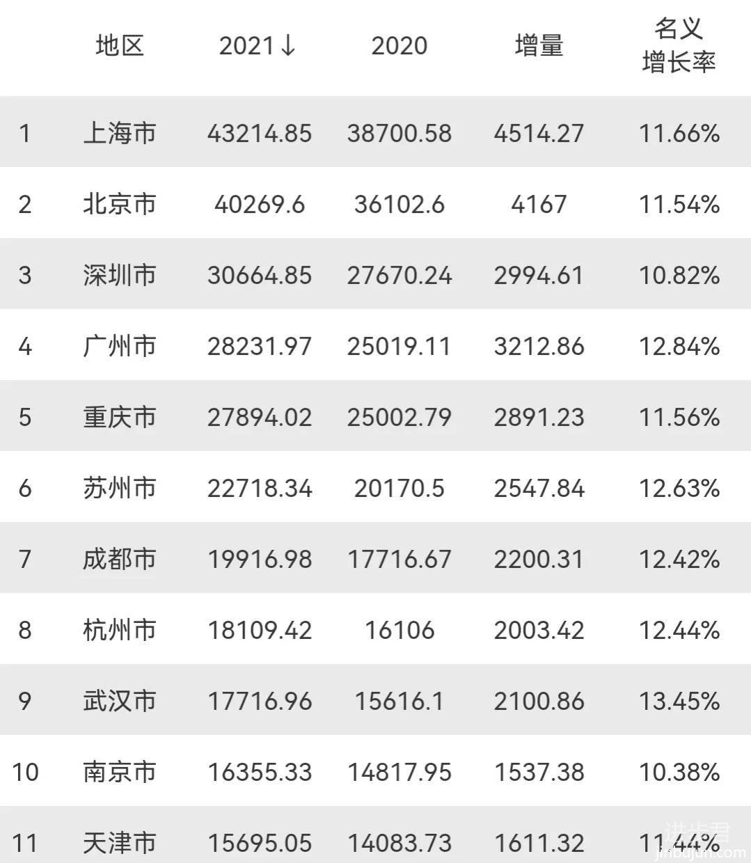 2021年GDP20强城市：杭州第8，无锡接近青岛，福州上榜