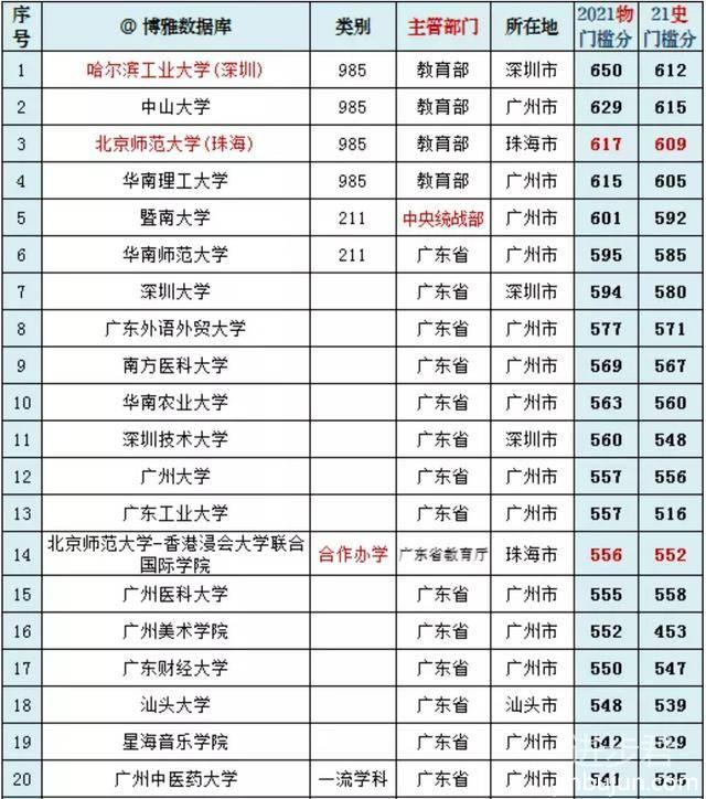 最新广东高校排名，华南理工第4，汕头大学第18