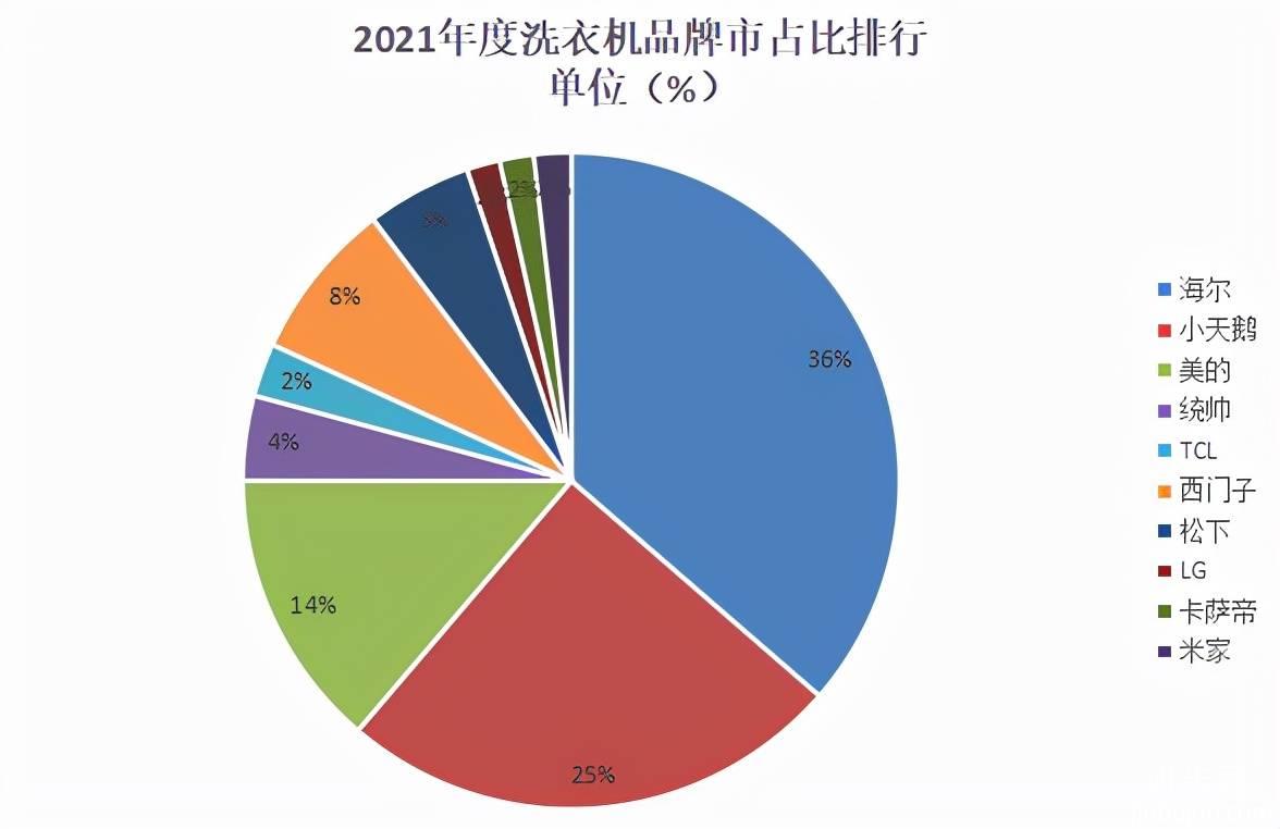 2021全年度洗衣机十大热门品牌销量榜单