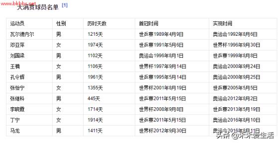 邓亚萍，王楠，张怡宁三位大魔王谁取得的成就高，谁更厉害？