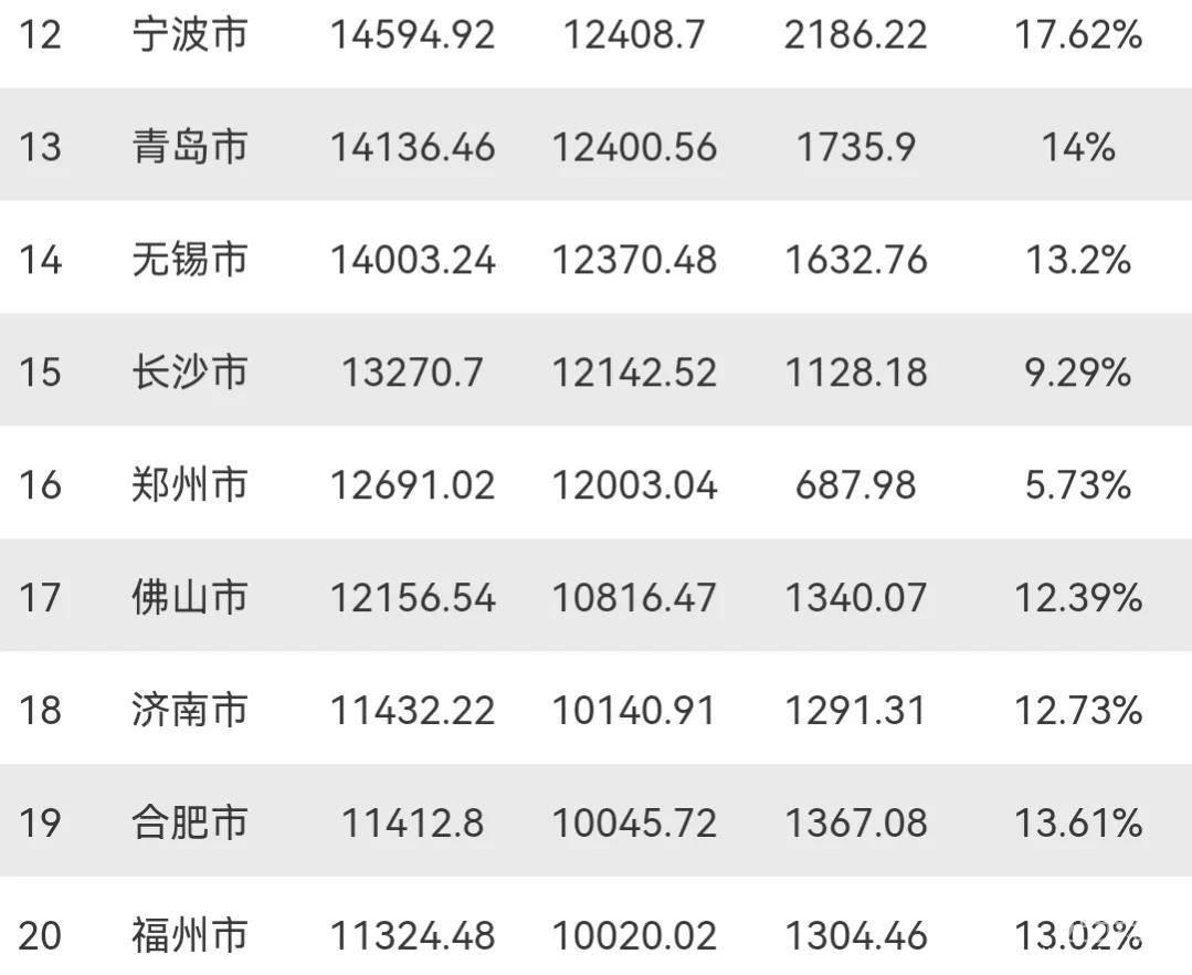 2021年GDP20强城市：杭州第8，无锡接近青岛，福州上榜