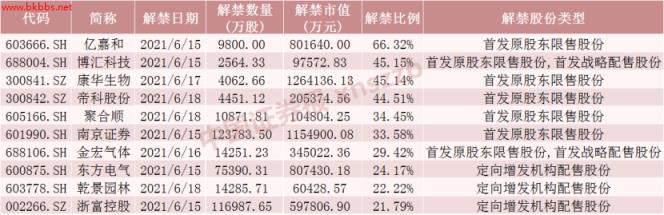 下周解禁市值环比减少86%！疫苗大牛股解禁市值逾百亿元，这些股票解禁压力也较大（附名单）