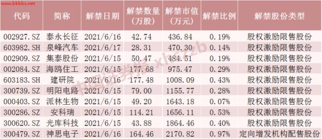 下周解禁市值环比减少86%！疫苗大牛股解禁市值逾百亿元，这些股票解禁压力也较大（附名单）