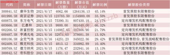 下周解禁市值环比减少86%！疫苗大牛股解禁市值逾百亿元，这些股票解禁压力也较大（附名单）