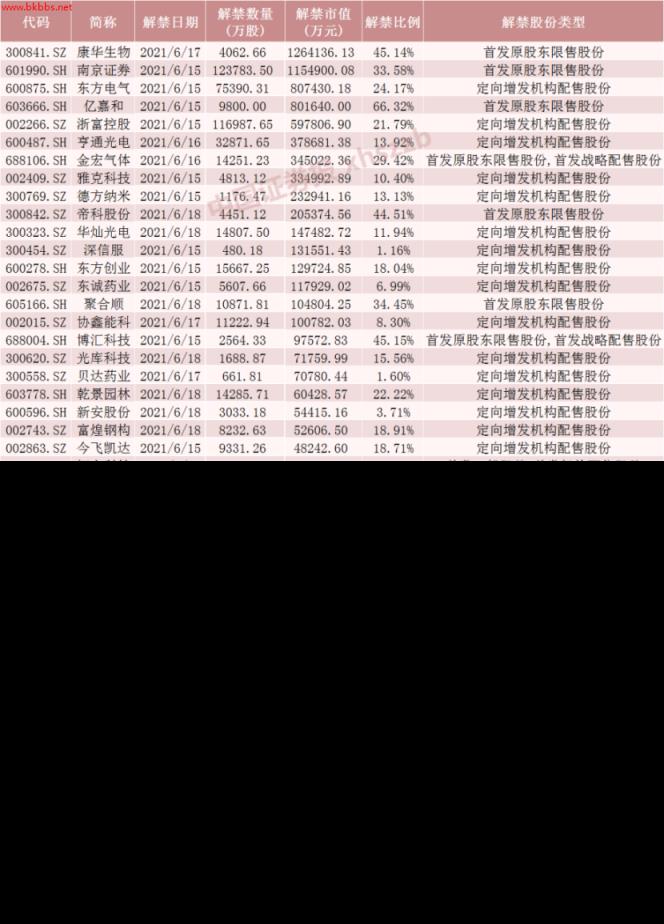 下周解禁市值环比减少86%！疫苗大牛股解禁市值逾百亿元，这些股票解禁压力也较大（附名单）