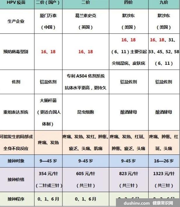 四价疫苗三针一共多少钱，四价和九价的区别价格和年龄图片