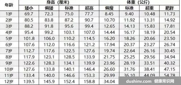 1-12岁身高体重对照表2022，未来身高预测公式及肥胖参考