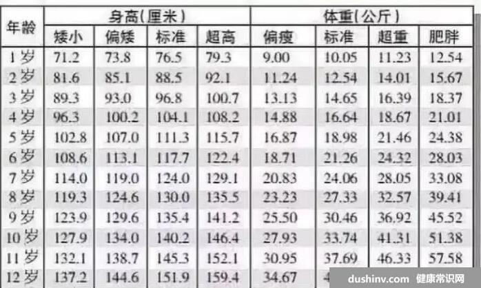 1-12岁身高体重对照表2022，未来身高预测公式及肥胖参考