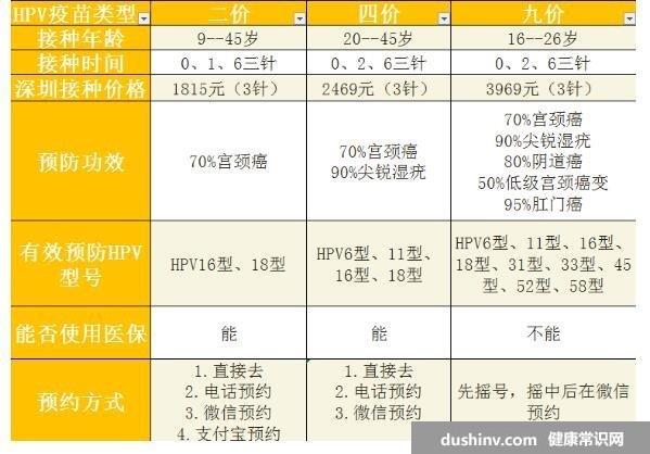 为啥说HPV二价比四价效果好，医生不推荐打四价疫苗的原因