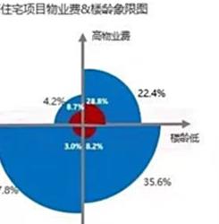 那些几毛钱的物业， 都是怎么赚钱的？