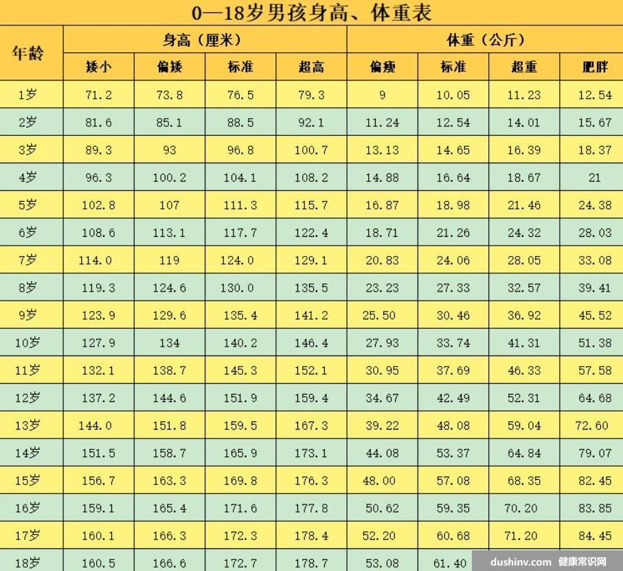 儿童身高体重最新标准表2022，婴幼儿/1到18岁身高体重标准