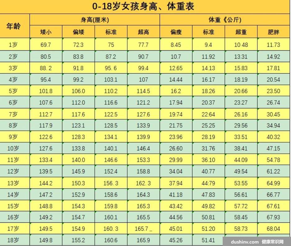 儿童身高体重最新标准表2022，婴幼儿/1到18岁身高体重标准