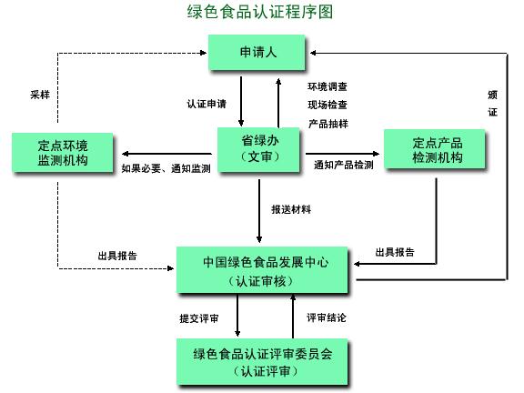 绿色食品认证程序图