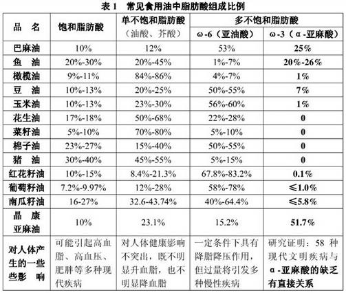 常见食用油中脂肪酸组成比例