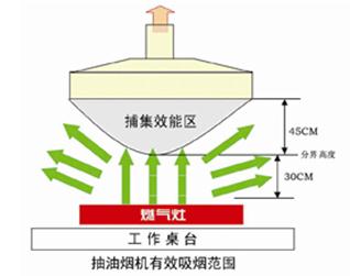 怎样减少厨房油烟？厨房油烟的危害-抽油烟机工作流程有效吸烟范围