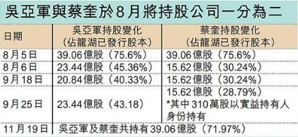 龙湖地产主席吴亚军离婚，碧桂园杨惠妍晋升女首富