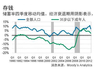 避险心情是什么意思？经济衰退令年青人的存钱“避险心情”添加