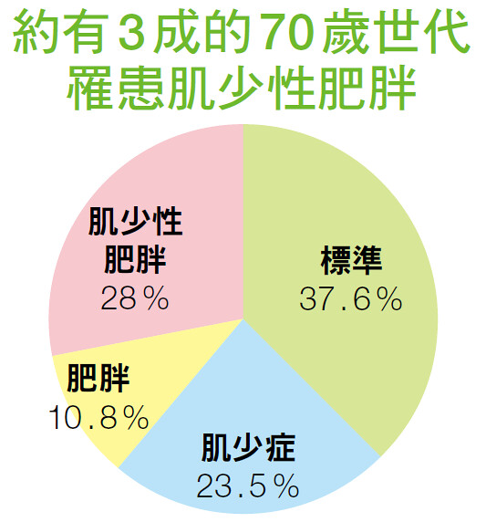 约有3成的70岁世代罹患肌少性肥胖