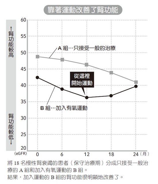 靠着运动改善了肾功能