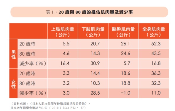 20岁与80岁推估肌肉量及减少率