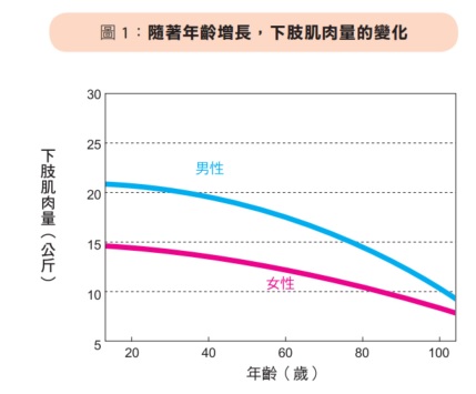 年龄与下肢肌肉量的变化