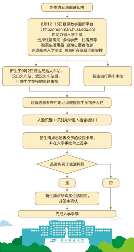 华科新生什么时候开学20212