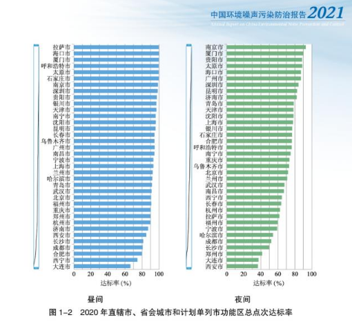 全国城市噪声污染排行榜2021最新2