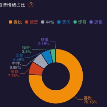 微博情绪怎么看20212