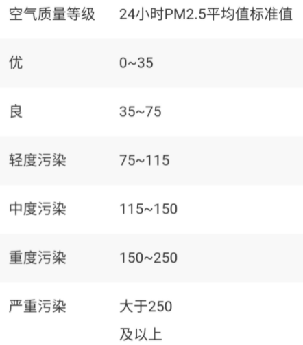 pm2.5标准范围多少正常2