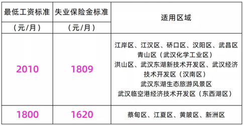 武汉失业保险金涨了吗20212