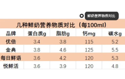 优倍鲜牛奶是全脂奶吗4