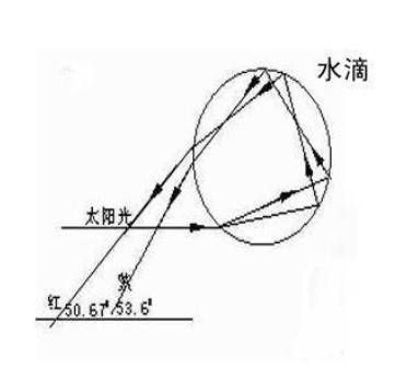 为什么会有彩虹，天空会同时出现两个彩虹吗？