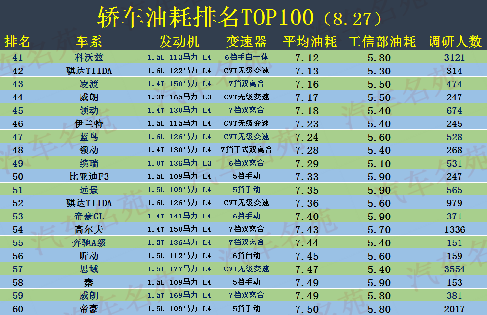 哪些车比较省油？最新轿车油耗TOP100公布，速腾、轩逸低于7个油