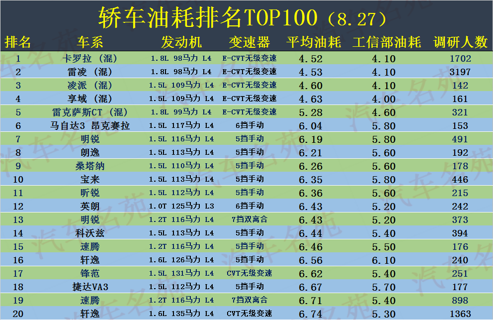 哪些车比较省油？最新轿车油耗TOP100公布，速腾、轩逸低于7个油