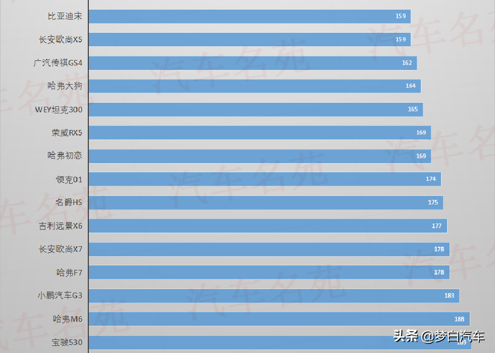 买国产SUV要慎重！最新质量榜TOP25出炉，瑞虎7、博越入榜前十！