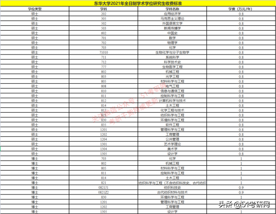 改名最失败的魔都211，被戏称“民办”大学，热度不及同城双非