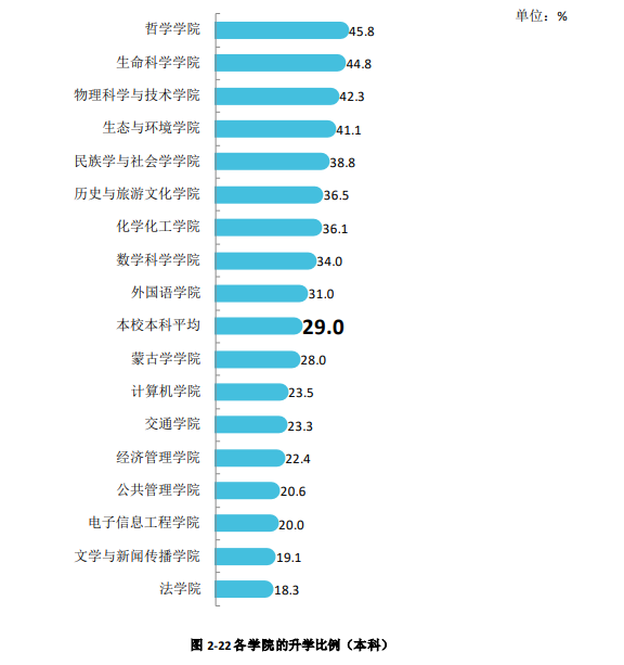 从官方数据分析内蒙古各大学的就业情况，建议家长们收藏