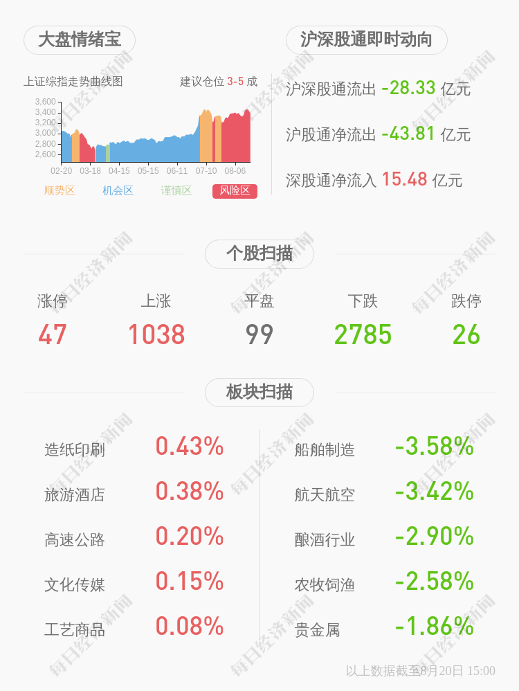 由盈转亏！众合科技：2020年半年度净利润约-7829万元，同比下降416.46%