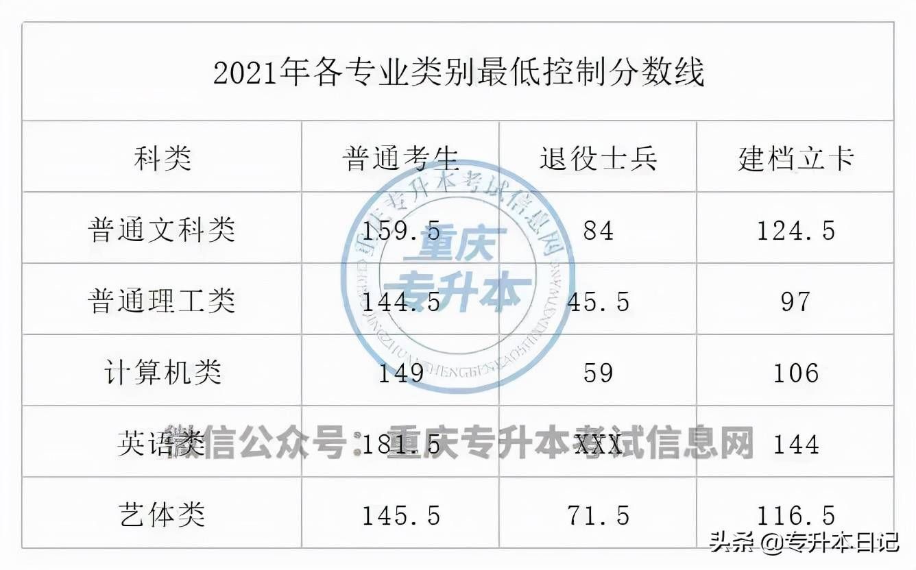 院校分析 | 重庆长江师范学院专升本招生趋势分析