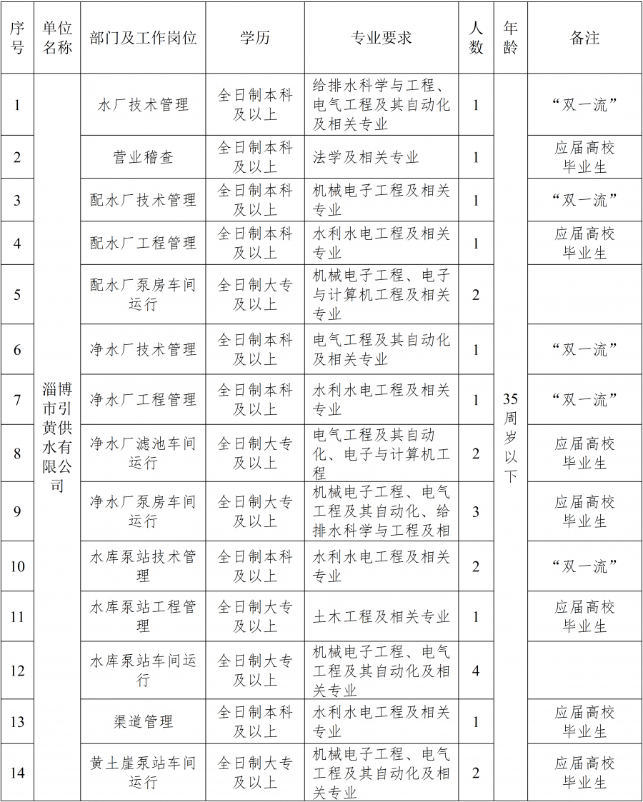 最高月薪6000 ！这家国企招聘42人