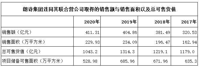 朗诗地产上半年亏损4.42亿元 三条红线位列“黄档”