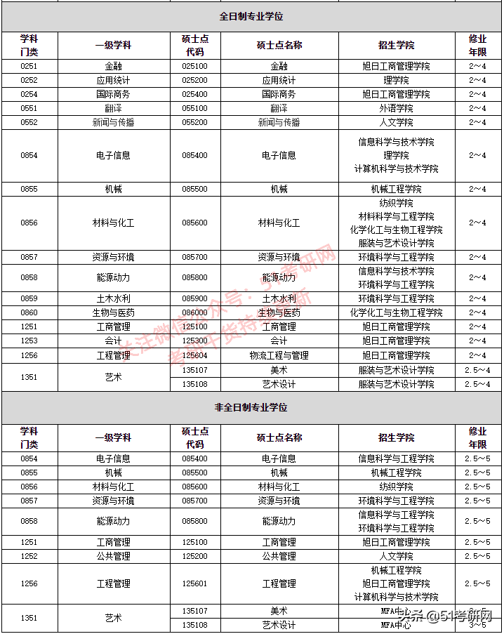 改名最失败的魔都211，被戏称“民办”大学，热度不及同城双非