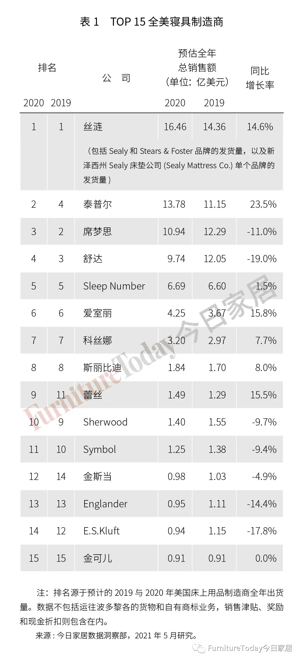 2021全美床垫制造商TOP15出炉