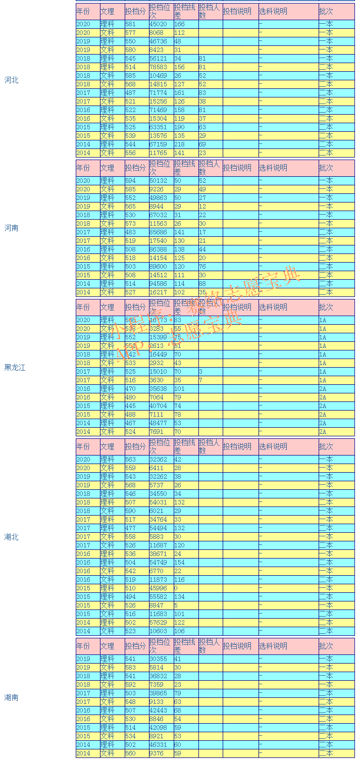 江西师范大学录取分是多少？往年录取难度大吗？