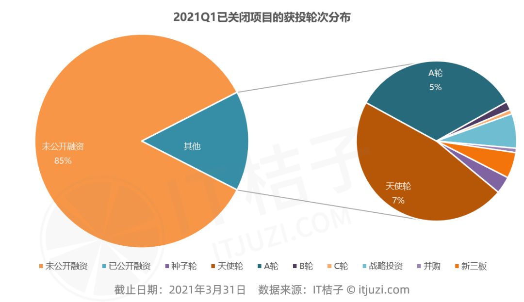 2021 年平均每月有 254 家国内公司注销/关闭