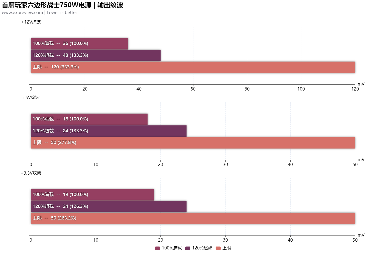 首席玩家六边形战士750W电源评测：小而弥坚的高功率SFX铂金电源