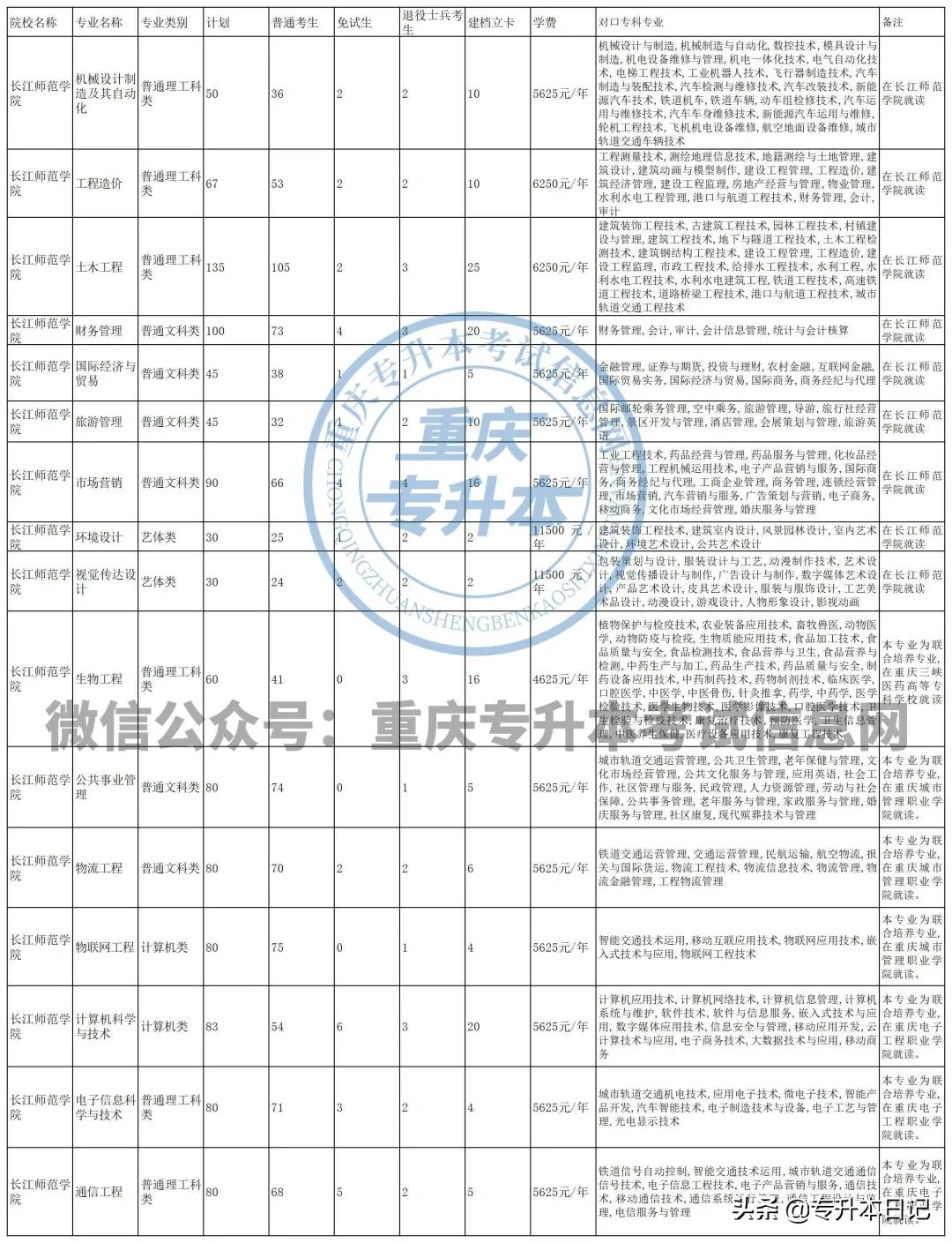 院校分析 | 重庆长江师范学院专升本招生趋势分析