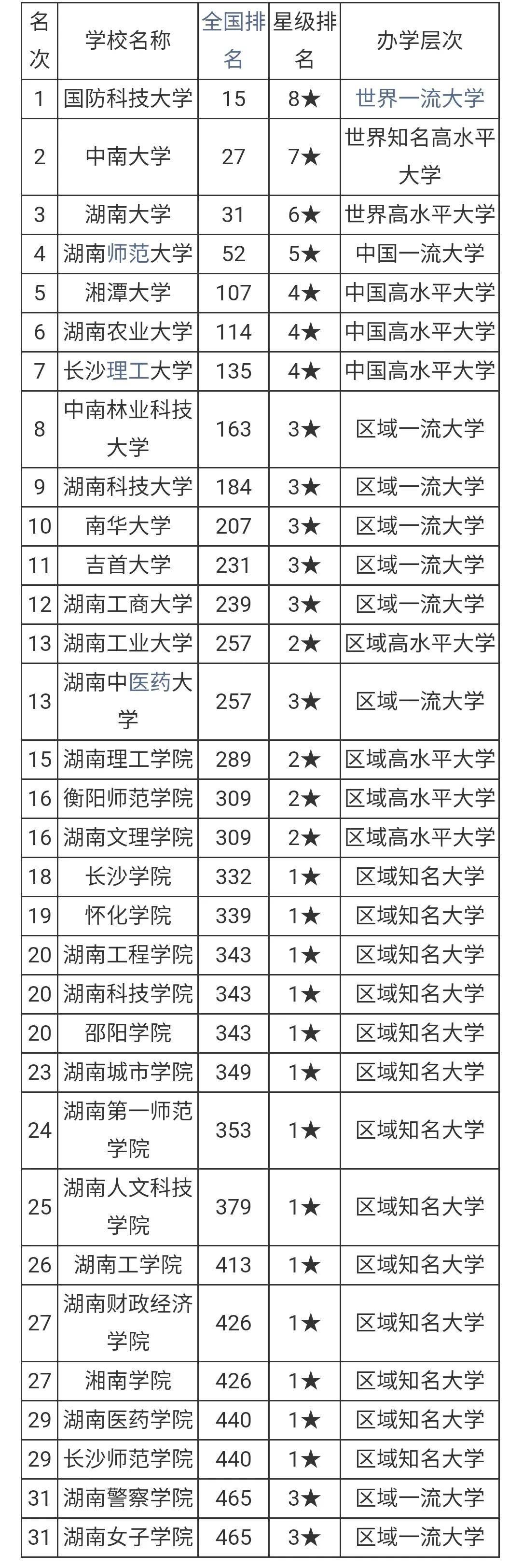 2021年湖南省高考各大学排名